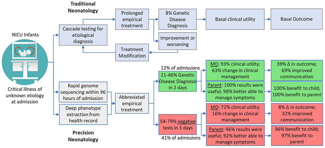Workflow diagram for rapid whole genome sequencing in NICU settings